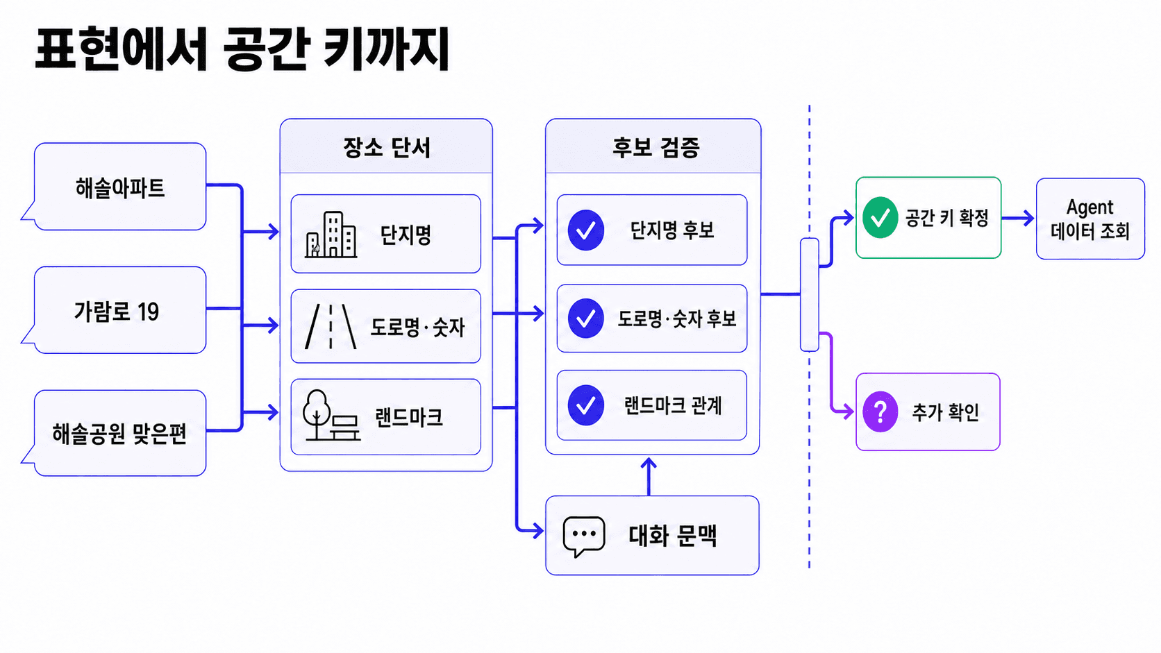 세 발화가 단지명·도로명·숫자·랜드마크 단서로 나뉘어 후보 검증을 거치고, 대화 문맥이 함께 반영된 뒤 점선 게이트에서 공간 키 확정과 추가 확인으로 갈리는 전체 판단 흐름