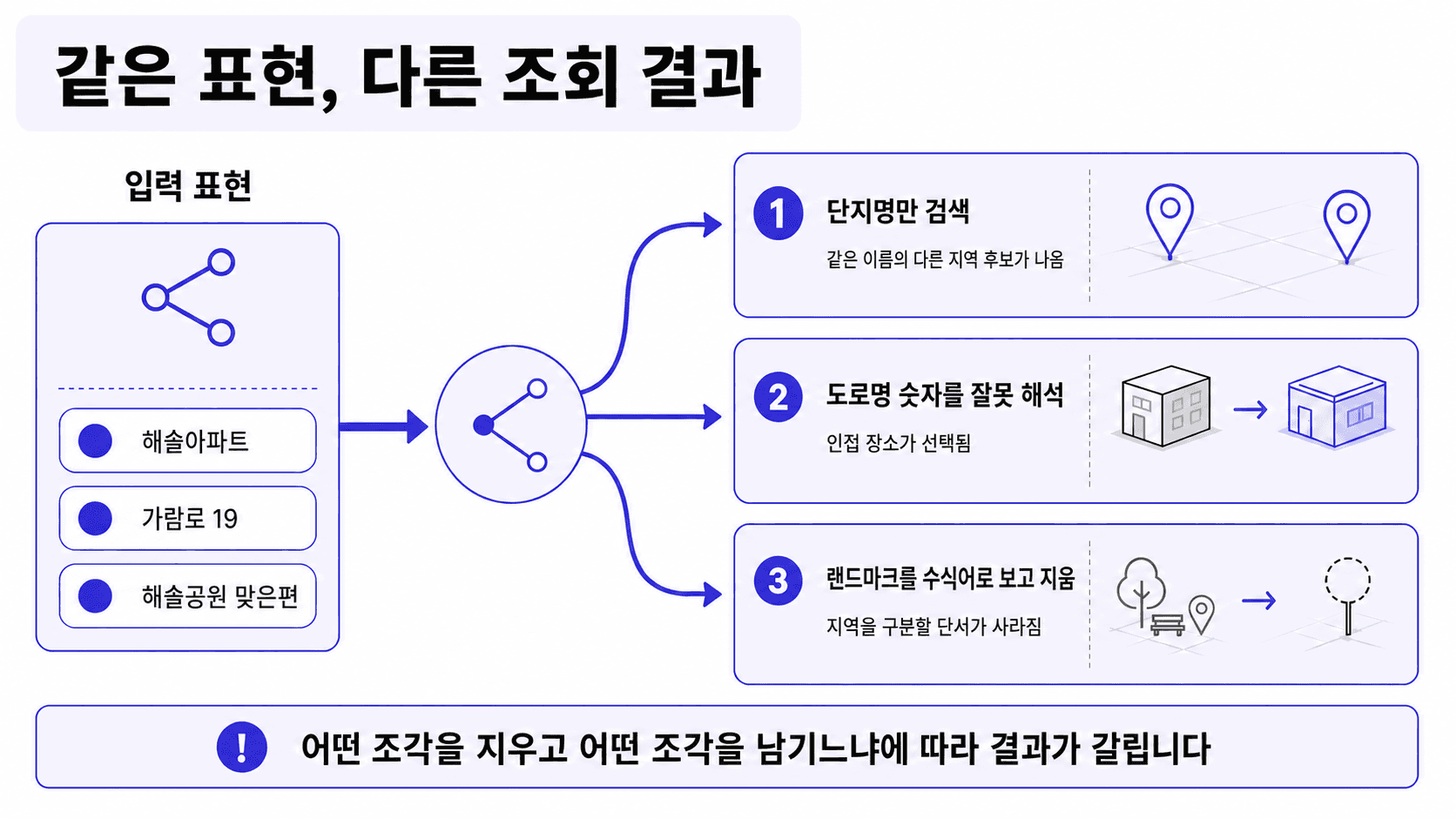 같은 입력 표현이 세 갈래로 갈리는 도식. 단지명만 검색하면 같은 이름의 다른 지역 후보가 나오고, 도로명 숫자를 잘못 해석하면 인접 장소가 선택되며, 랜드마크를 수식어로 보고 지우면 지역을 구분할 단서가 사라진다