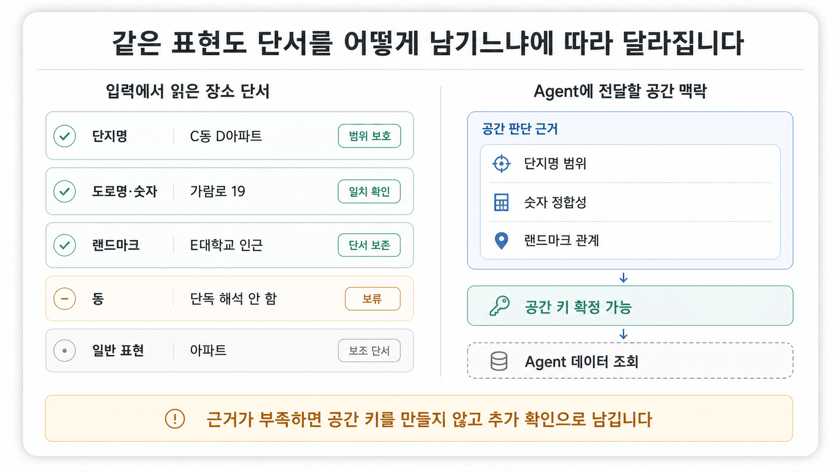 주소 표현에서 단지명·도로명·숫자·랜드마크·대화 문맥을 독립된 장소 단서로 남겨 다음 후보 비교에 쓰는 단서 기록 이미지