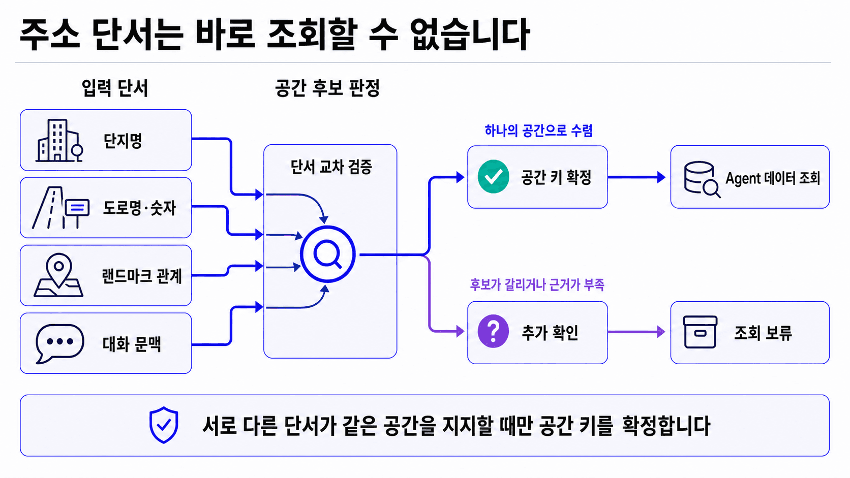 단지명·도로명·숫자·랜드마크 관계·대화 문맥 네 단서가 교차 검증 게이트로 모인 뒤, 하나의 공간으로 수렴하면 공간 키 확정과 Agent 데이터 조회로, 후보가 갈리거나 근거가 부족하면 추가 확인과 조회 보류로 갈라지는 흐름
