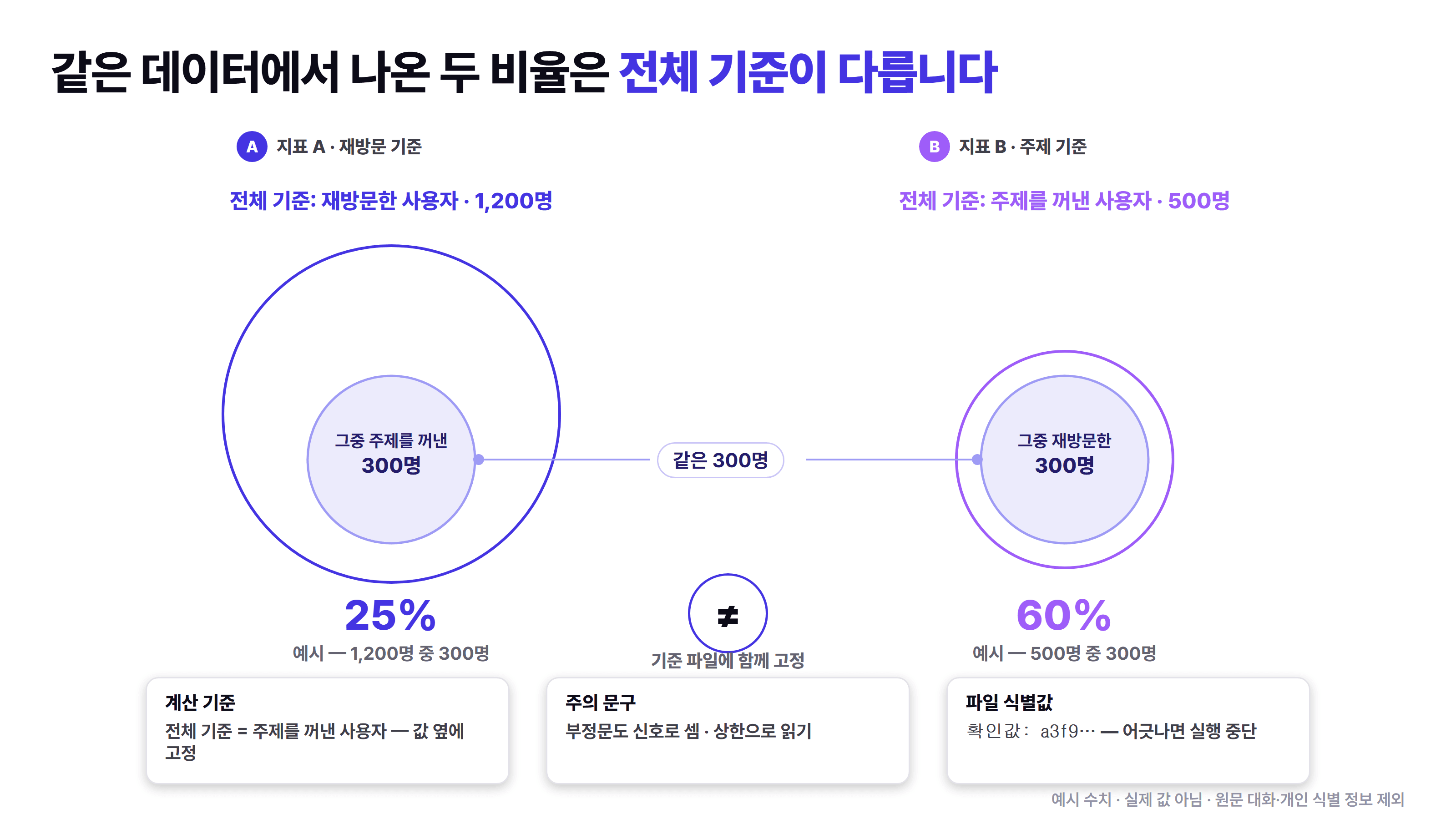 전체 기준이 재방문 사용자인 비율과 전체 기준이 해당 주제를 꺼낸 사용자인 비율이 서로 뒤집힌 값임을 크기가 다른 두 원으로 보여주고, 각 값에 계산 기준과 주의 문구를 붙여 파일 식별값과 함께 기준 파일에 고정하는 도식