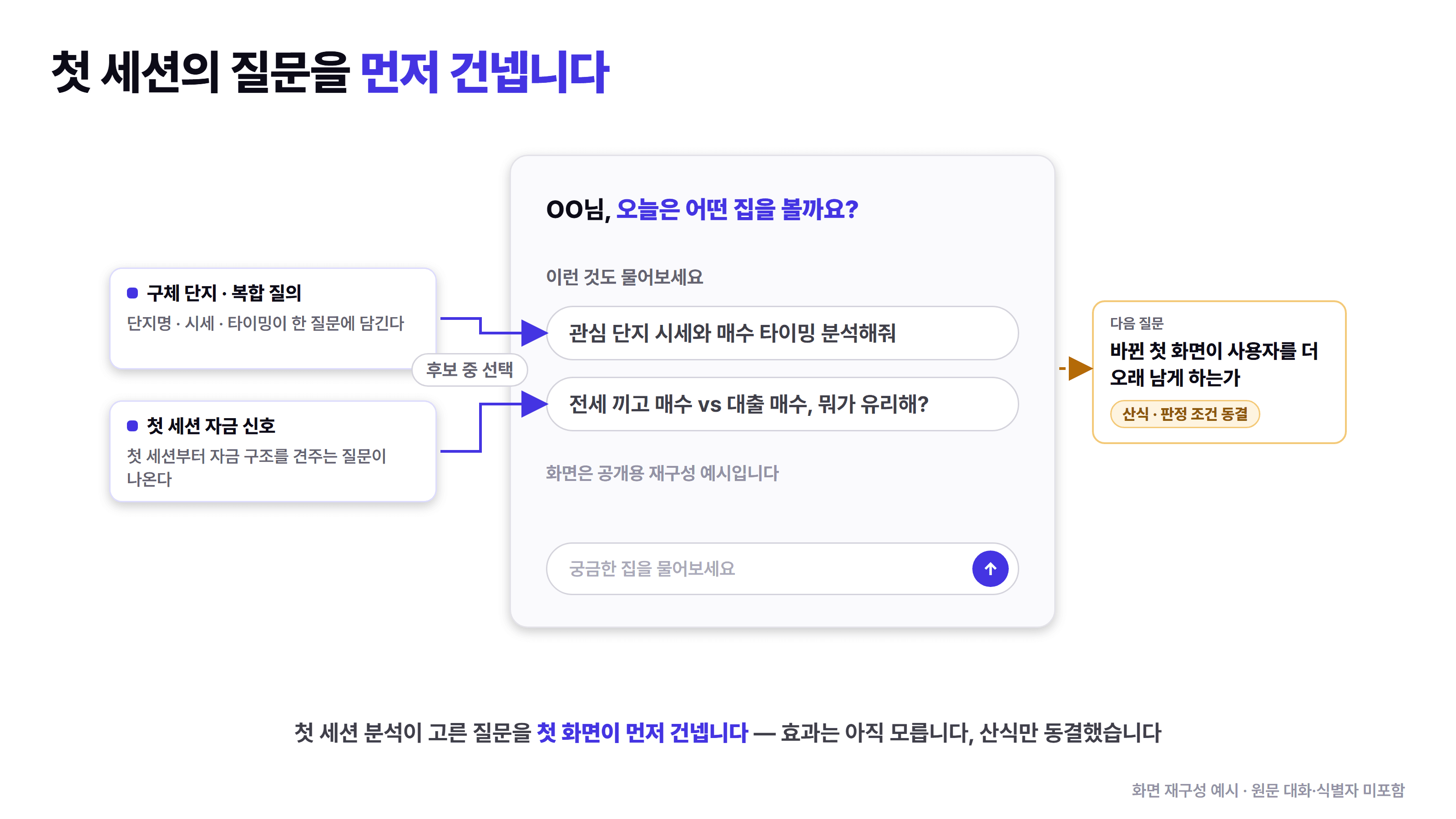 상담 서비스 첫 화면 재구성 예시로, 인사말 아래 서비스가 먼저 제안하는 시작 질문 두 개가 있고, 하나는 구체 단지의 시세와 매수 시점을 묻는 질문으로 복합 질문 발견에서, 다른 하나는 전세를 낀 매수와 대출 매수를 비교하는 질문으로 첫 방문의 자금 관련 신호에서 왔음을 화살표로 잇는 도식