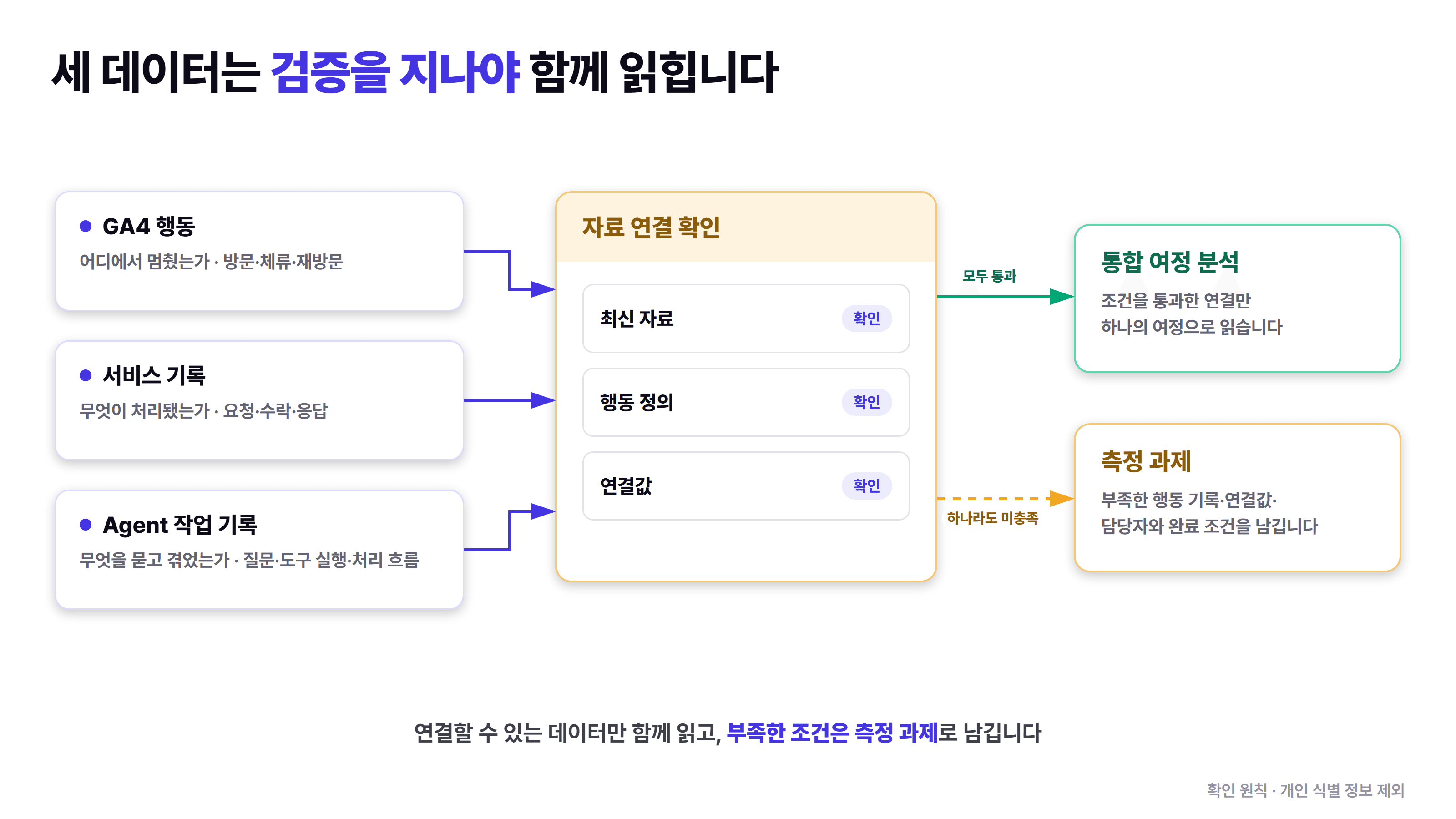 GA4 행동, 서비스 기록, Agent 작업 기록이 서로 분리된 채 연결 검증 카드로 들어가고, 최신 상태·행동 정의·연결값이 모두 통과한 경우에만 통합 여정 분석으로 이어지며 하나라도 충족하지 못하면 측정 과제로 나뉘는 도식