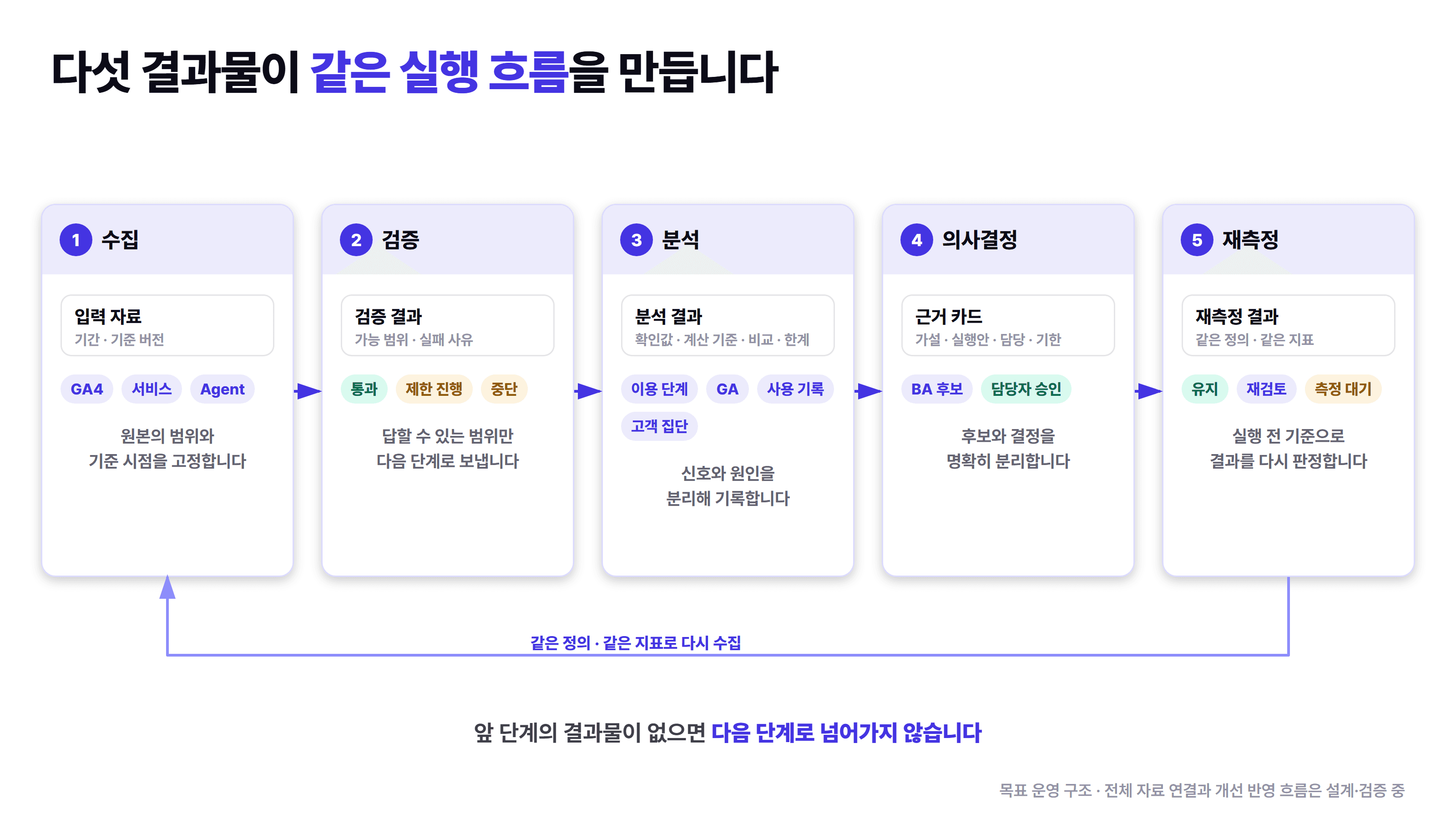 수집, 검증, 분석, 의사결정, 재측정의 다섯 카드가 순서대로 이어지고, BA 후보와 담당자 승인을 분리하며 같은 정의와 지표로 다시 수집하는 목표 운영 구조 도식