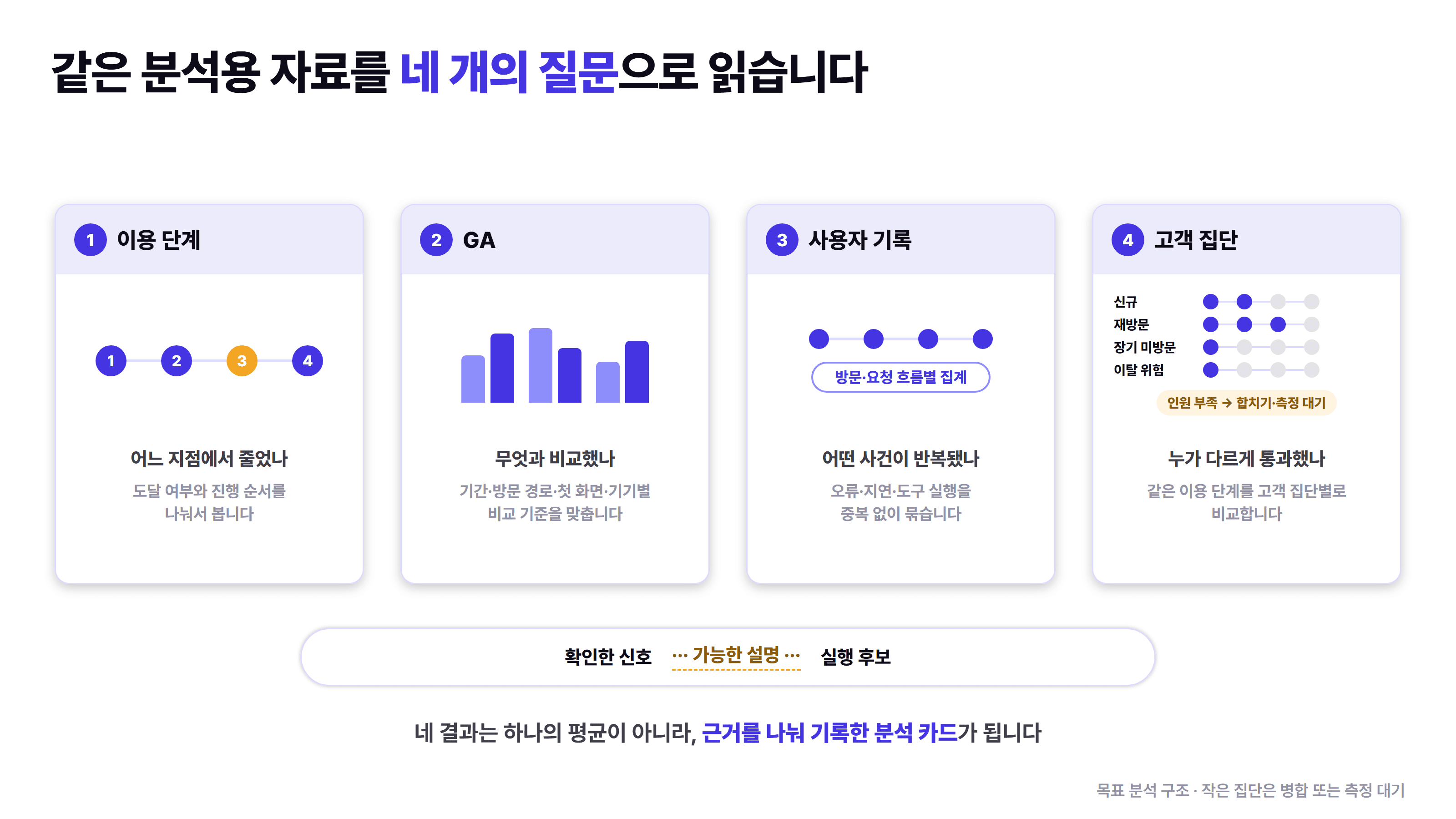 같은 분석용 사본을 서비스 이용 단계, GA, 사용자 기록, 고객 집단의 네 질문으로 나누고, 신규·재방문·장기 미방문·이탈 위험 집단을 같은 이용 단계로 비교하며 인원이 너무 적은 집단은 합치거나 측정 대기로 보내고 확인한 신호와 가능한 설명과 실행 후보를 구분하는 도식