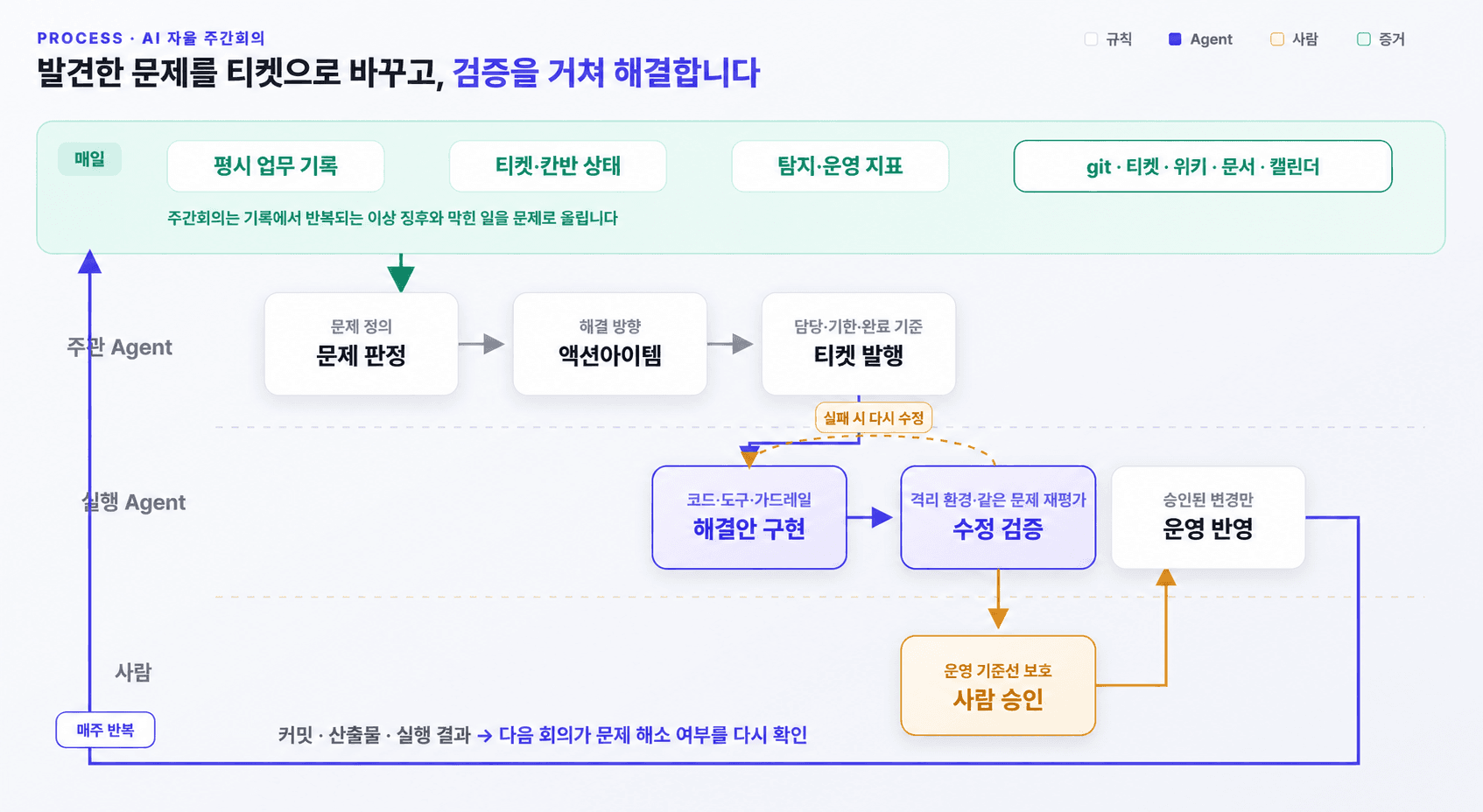 AI 자율 주간회의가 문제를 판정해 액션아이템과 티켓으로 바꾸고 Agent의 해결안 구현과 검증, 사람의 승인, 운영 반영을 거쳐 다음 회의로 순환하는 구조도