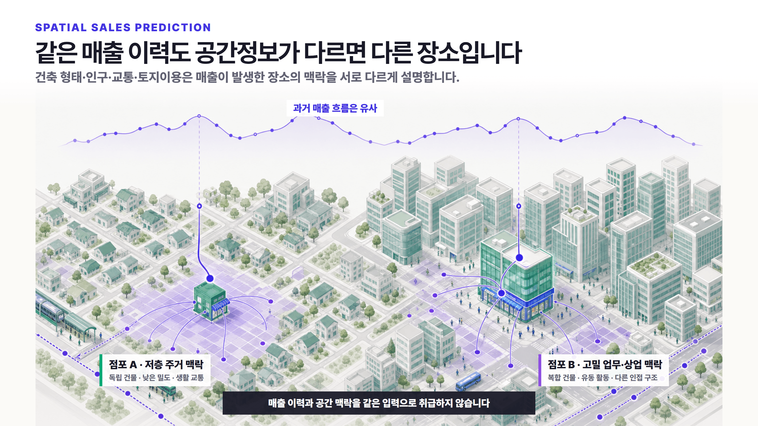 과거 매출은 비슷하지만 건물과 주변 환경이 다른 두 점포를 비교한 그림