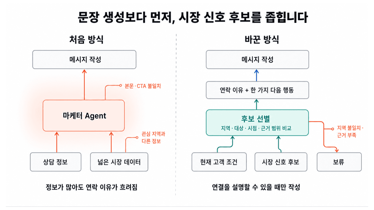 넓은 시장 데이터를 바로 메시지로 만들던 방식과 고객 조건으로 시장 신호 후보를 먼저 좁히는 방식을 비교한 그림
