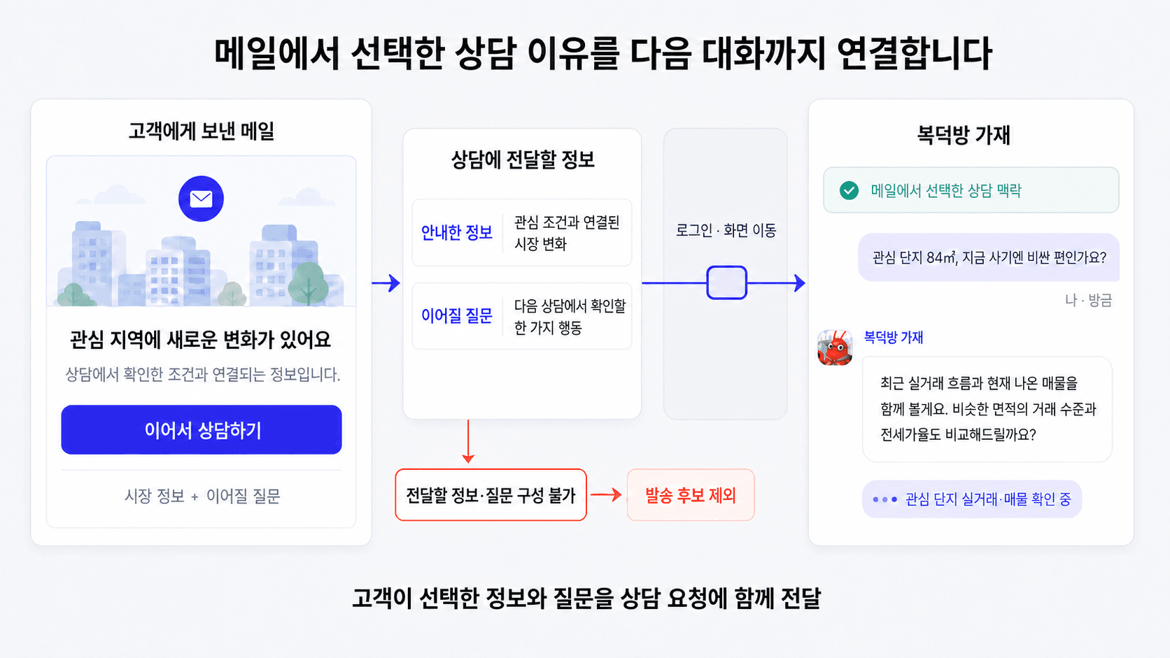 고객에게 보낸 메일의 정보와 질문이 로그인과 화면 이동을 지나 상담 Agent의 실제 상담 대화로 이어지는 과정
