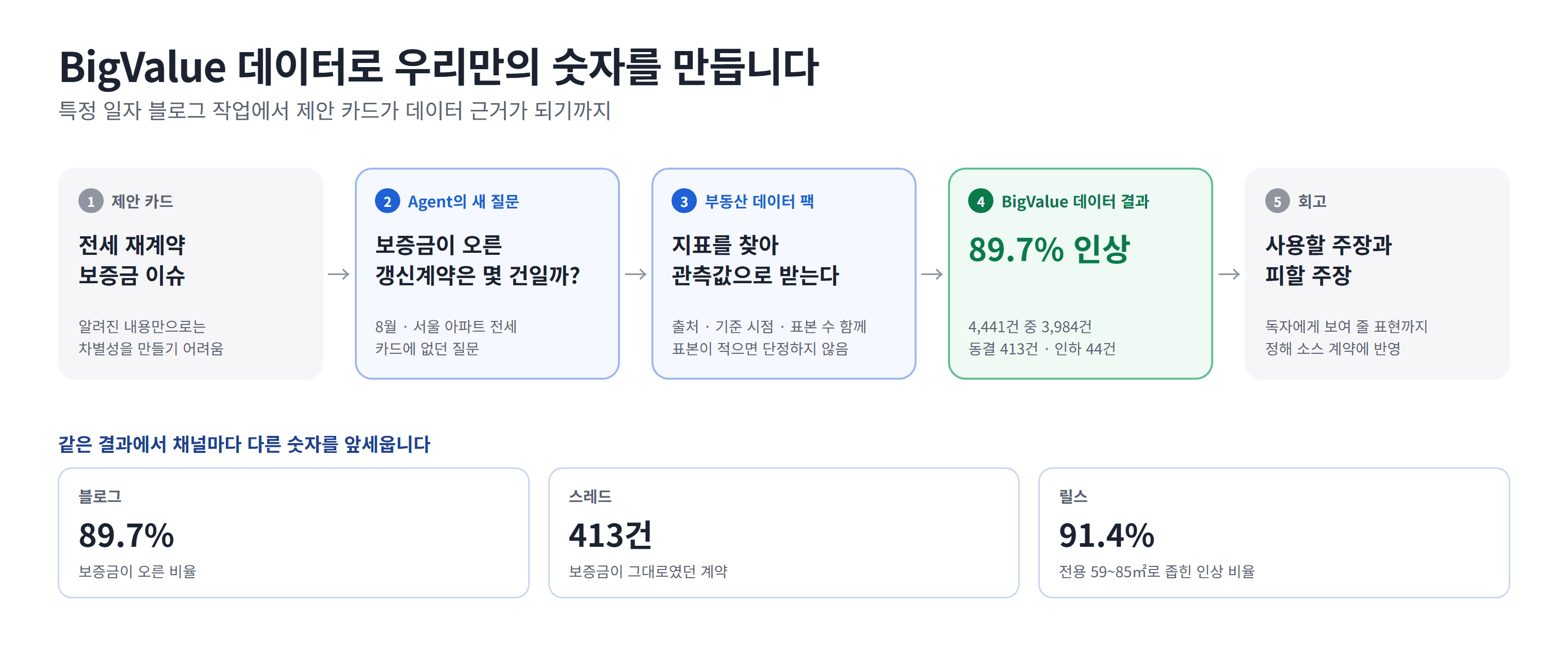 제안 카드의 전세 재계약 보증금 이슈에서 출발해, Agent가 보증금이 오른 갱신계약은 몇 건인지 새로 묻고, 부동산 데이터 팩에서 지표를 찾아 출처와 기준 시점과 표본 수가 붙은 관측값으로 받아 4,441건 중 3,984건 인상(89.7%)이라는 결과를 얻고, 회고가 사용할 주장과 피할 주장을 남기는 흐름. 같은 결과에서 블로그는 89.7%, 스레드는 413건, 릴스는 91.4%를 앞세운다
