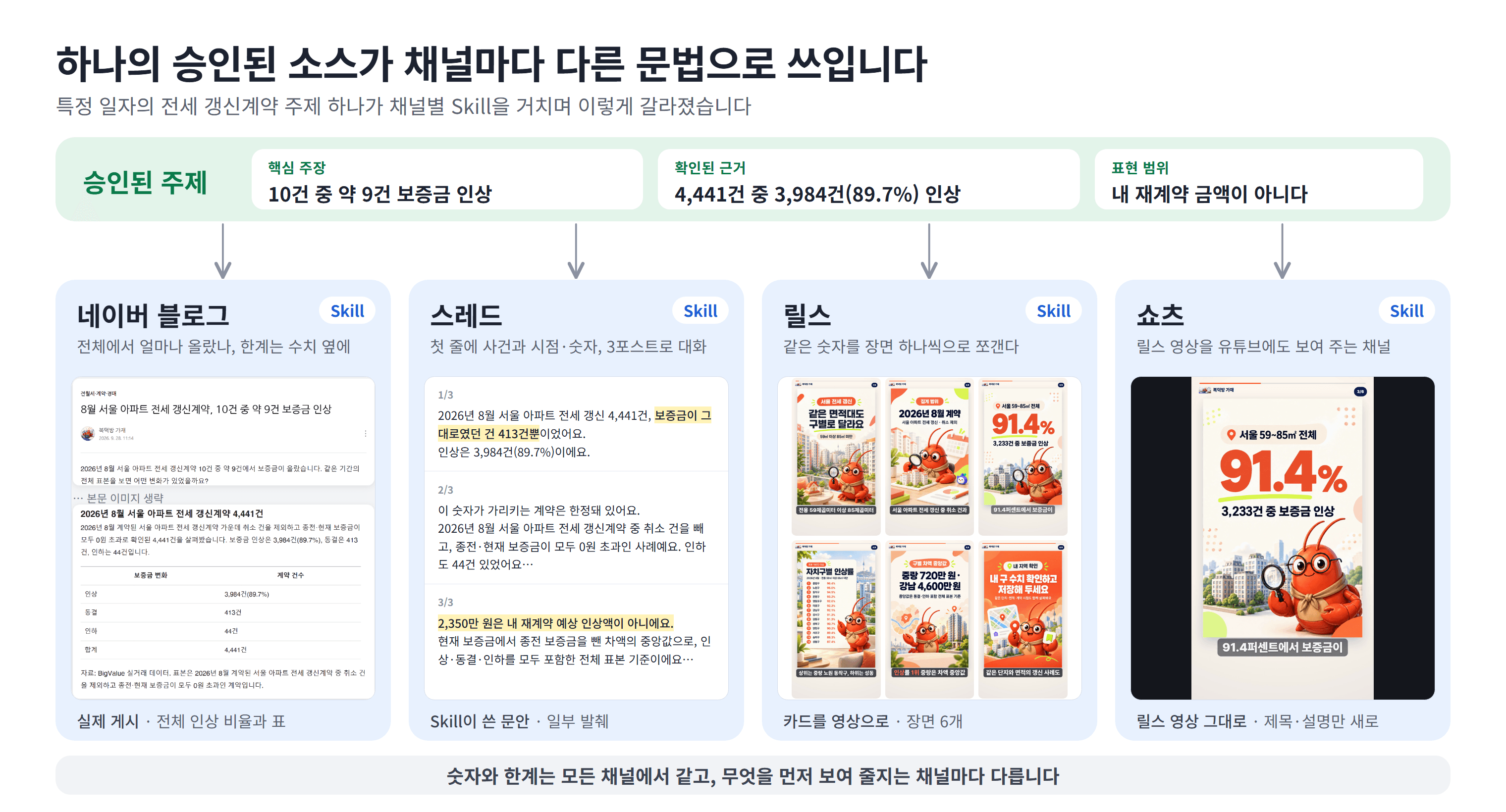 하나의 승인된 주제에서 핵심 주장, 확인된 근거, 표현 범위가 그대로 유지된 채 네이버 블로그, 스레드, 릴스, 쇼츠 Skill로 나뉘는 구조와, 특정 일자의 전세 갱신계약 주제가 블로그·스레드·릴스에서 어떻게 달라졌는지 보여 주는 화면