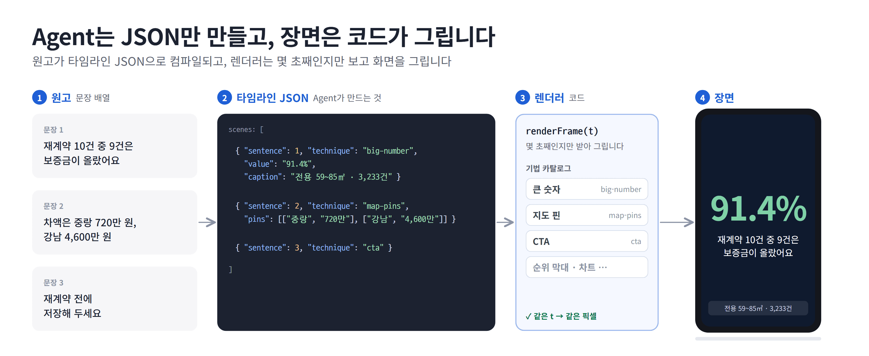 원고의 문장 세 개가 타임라인 JSON의 장면 항목 세 개로 컴파일되고, 각 항목이 기법 카탈로그의 큰 숫자, 지도 핀, CTA 기법을 골라 렌더러 renderFrame(t)를 거쳐 91.4% 큰 숫자 장면, 중랑 720만·강남 4,600만 지도 핀 장면, 저장 유도 장면이 되는 도식. 첫 장면 자막에는 전용 59~85㎡ · 3,233건 조건이 붙어 있다