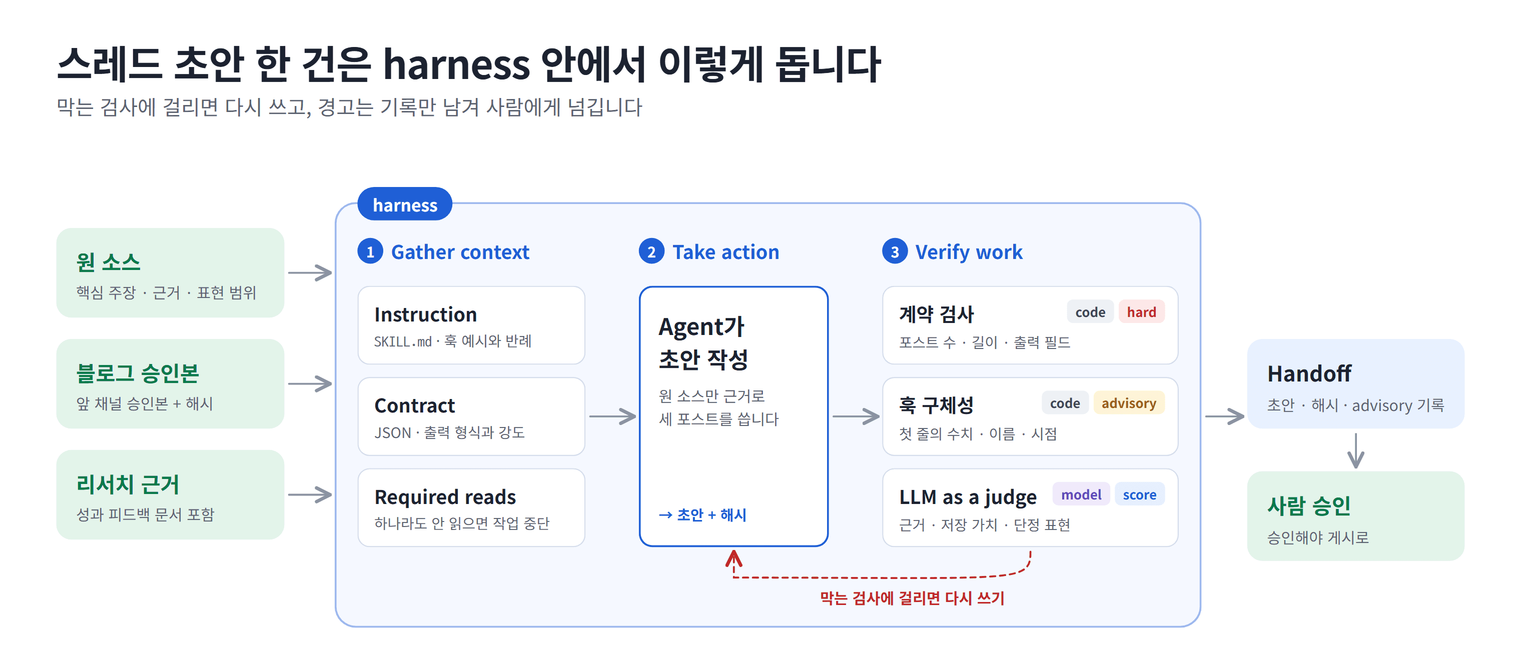 원 소스, 블로그 승인본, 리서치 근거가 harness로 들어가 Gather context(Instruction, Contract, Required reads), Take action(Agent가 초안 작성), Verify work(계약 검사 code·hard, 훅 구체성 code·advisory, LLM as a judge model·score)를 거치고, 막는 검사에 걸리면 다시 쓴 뒤 초안·해시·advisory 기록을 handoff해 사람이 승인하는 도식