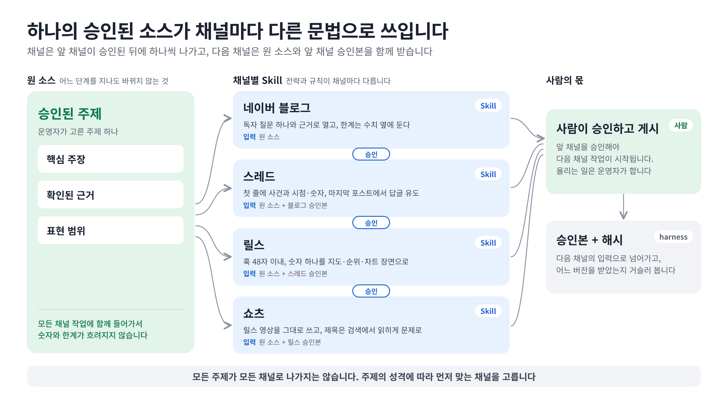 원 소스(핵심 주장, 확인된 근거, 표현 범위)가 네이버 블로그, 스레드, 릴스, 쇼츠 Skill 모두에 들어가고, 채널 사이마다 사람의 승인이 있으며, 다음 채널은 원 소스와 앞 채널 승인본을 입력으로 받는 구조