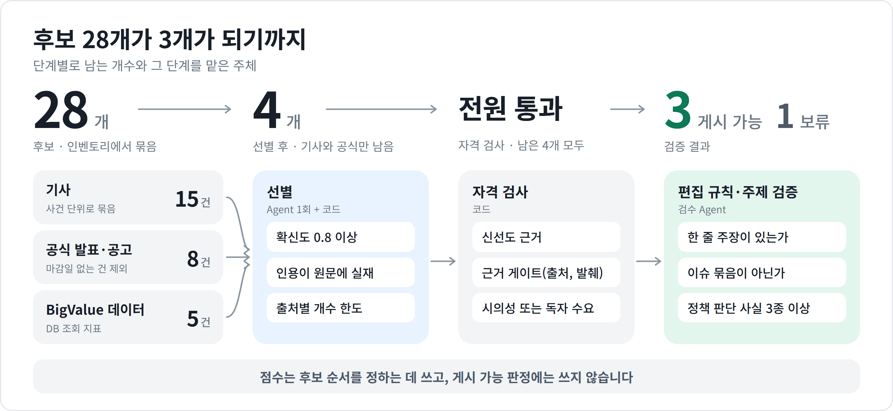 후보 28개(기사 15건, 공식 발표·공고 8건, BigValue 데이터 5건)가 선별에서 기사와 공식 발표 4개로 줄고, 자격 검사는 4개가 모두 통과, 검증에서 게시 가능 3개와 보류 1개로 갈리는 흐름
