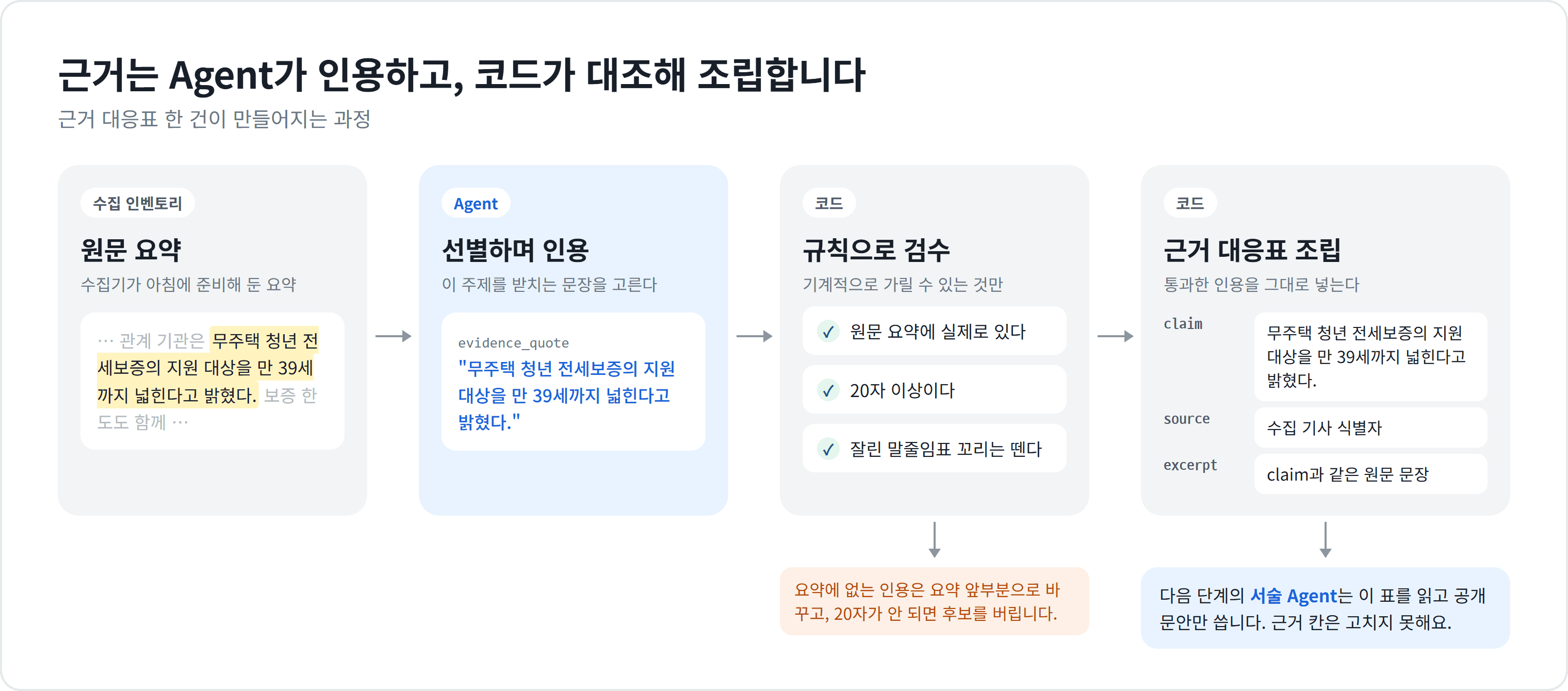 원문 요약에서 Agent가 인용한 문장을 코드가 원문 대조, 20자 이상, 말줄임표 꼬리 제거 규칙으로 검수하고, 통과한 인용을 claim, source, excerpt 칸에 그대로 넣어 근거 대응표를 조립하는 흐름. 요약에 없는 인용은 요약 앞부분으로 바꾸고 20자가 안 되면 후보를 버리며, 서술 Agent는 공개 문안만 쓰고 근거 칸은 고치지 못한다