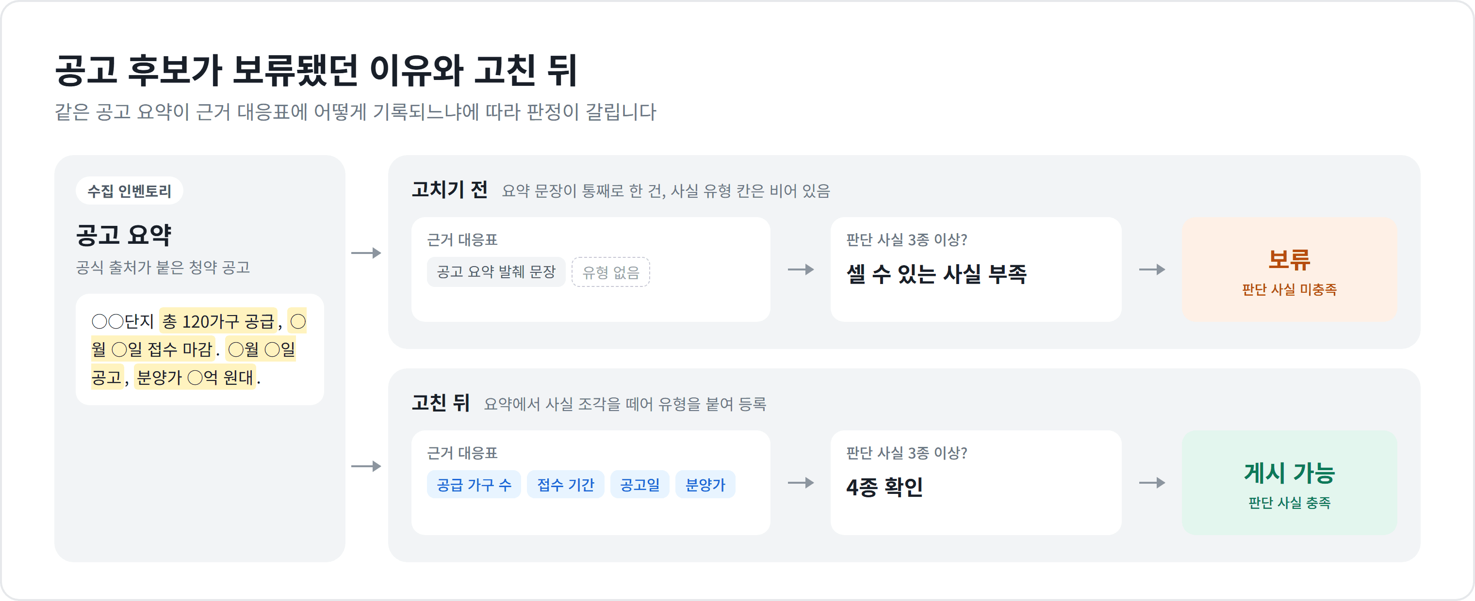 같은 공고 요약이 고치기 전에는 사실 유형 칸이 빈 한 건으로 기록돼 판단 사실을 셀 수 없어 보류되고, 고친 뒤에는 공급 가구 수, 접수 기간, 공고일, 분양가로 유형이 붙어 4종이 확인돼 게시 가능이 되는 비교