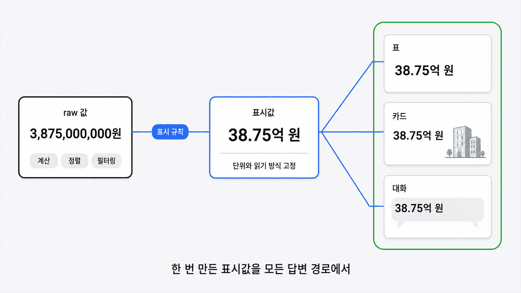 계산에는 원 단위 값을 유지하고 한 번 만든 표시값을 모든 답변 경로에서 함께 쓰는 개념도