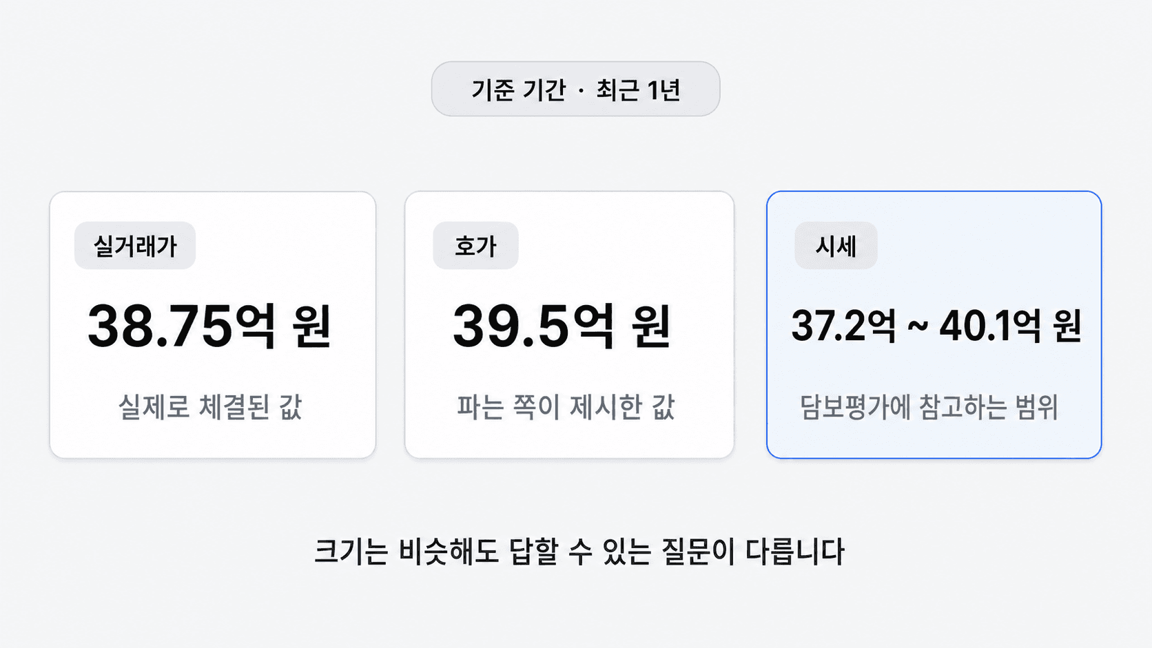 실거래가와 호가와 시세를 나란히 놓고 시세만 하한과 상한을 가진 범위로 표시한 개념도