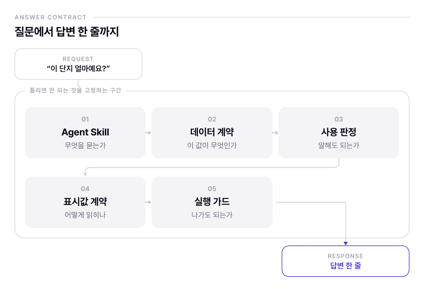고객 질문이 Agent Skill과 데이터 계약, 사용 판정, 표시값 계약, 실행 가드 다섯 층을 지나 답변 한 줄이 되는 흐름을 나타낸 도식