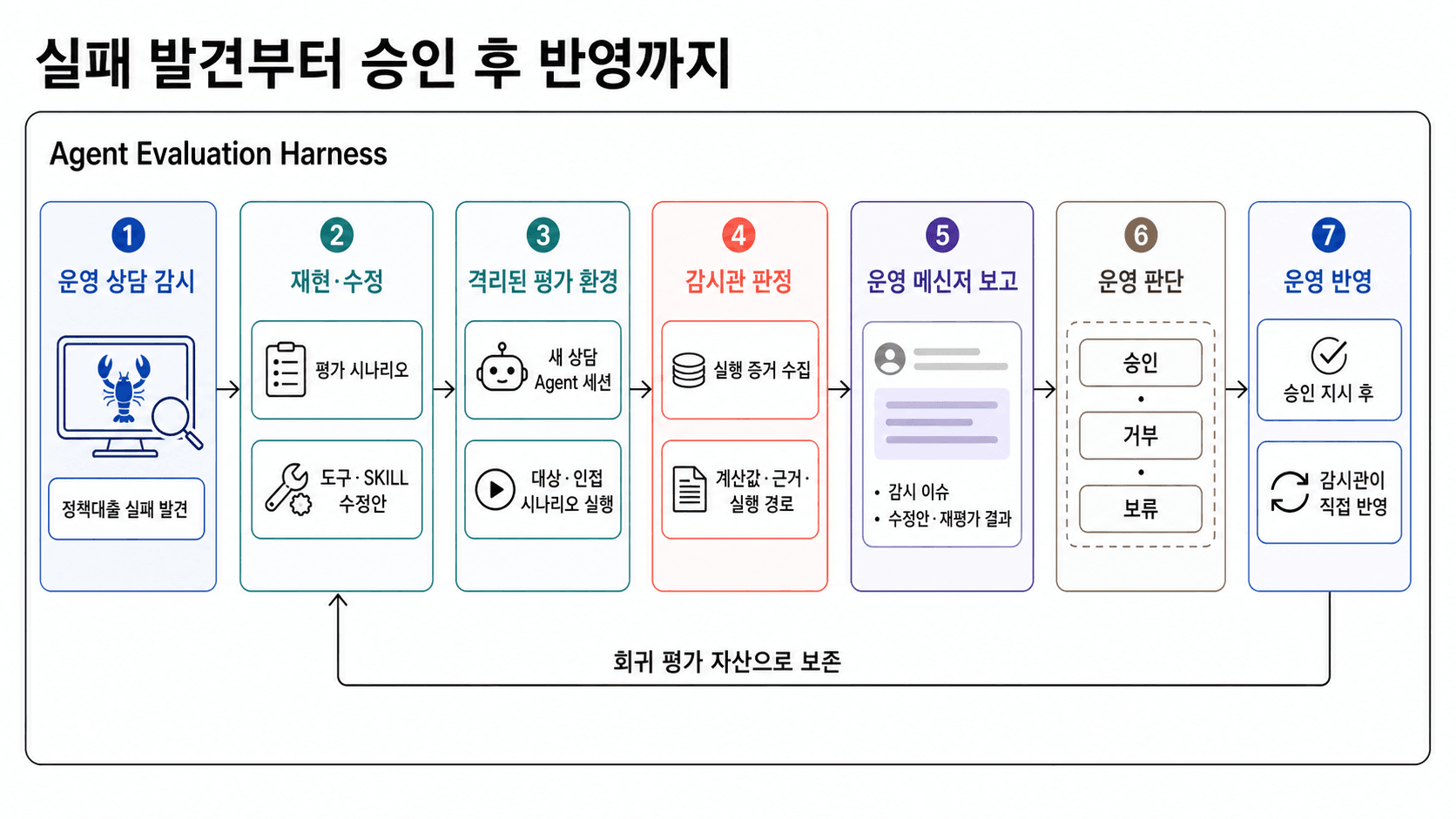 감시관 Agent가 정책대출 실패를 재현하고 도구와 SKILL 수정안을 격리된 환경에서 평가한 뒤, 운영 메신저의 승인 지시에 따라 운영에 반영하는 구조