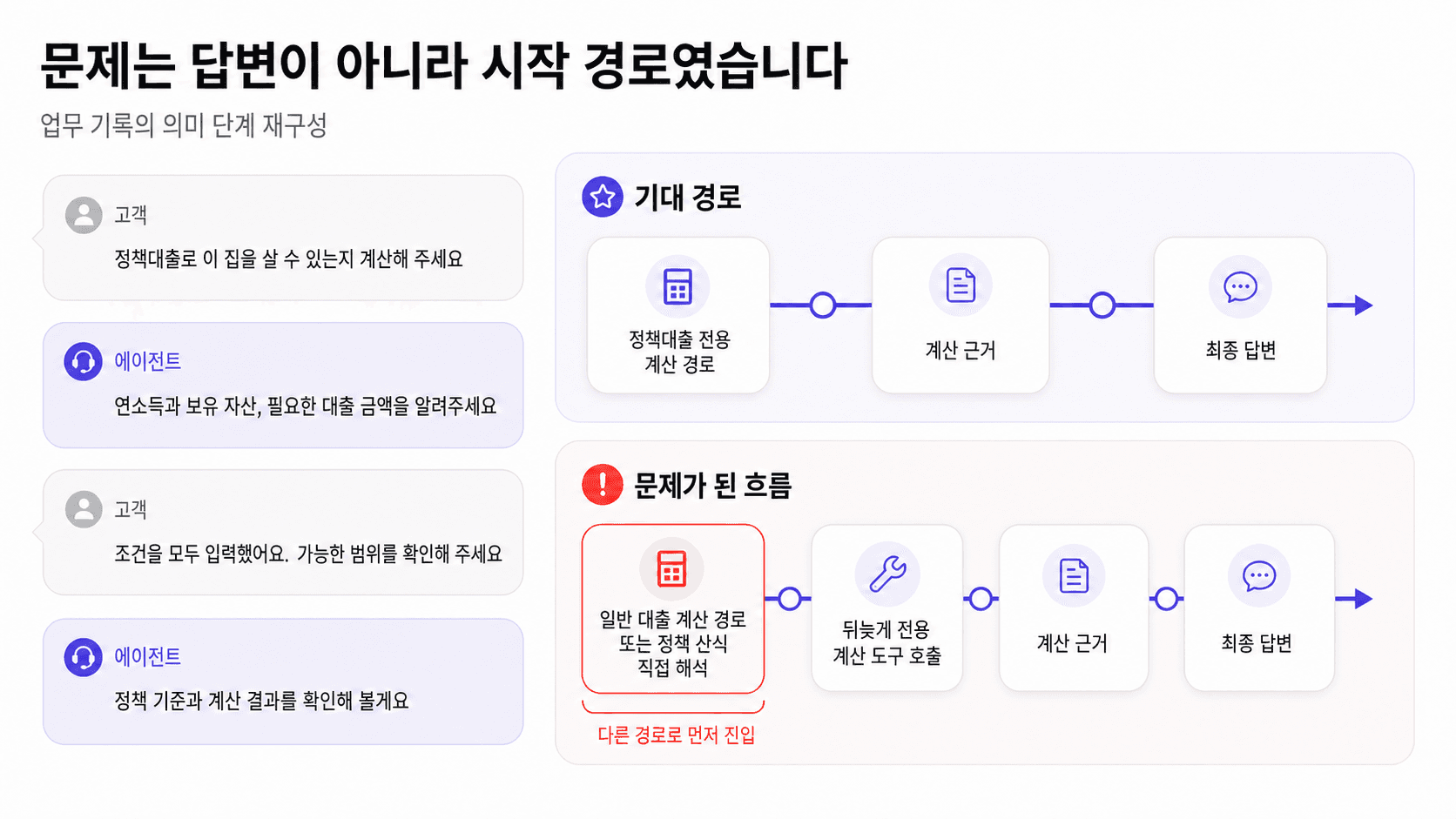 정책대출 전용 계산 경로보다 일반 대출 계산이나 정책 산식 직접 해석이 먼저 실행된 뒤 전용 계산 도구를 호출한 흐름