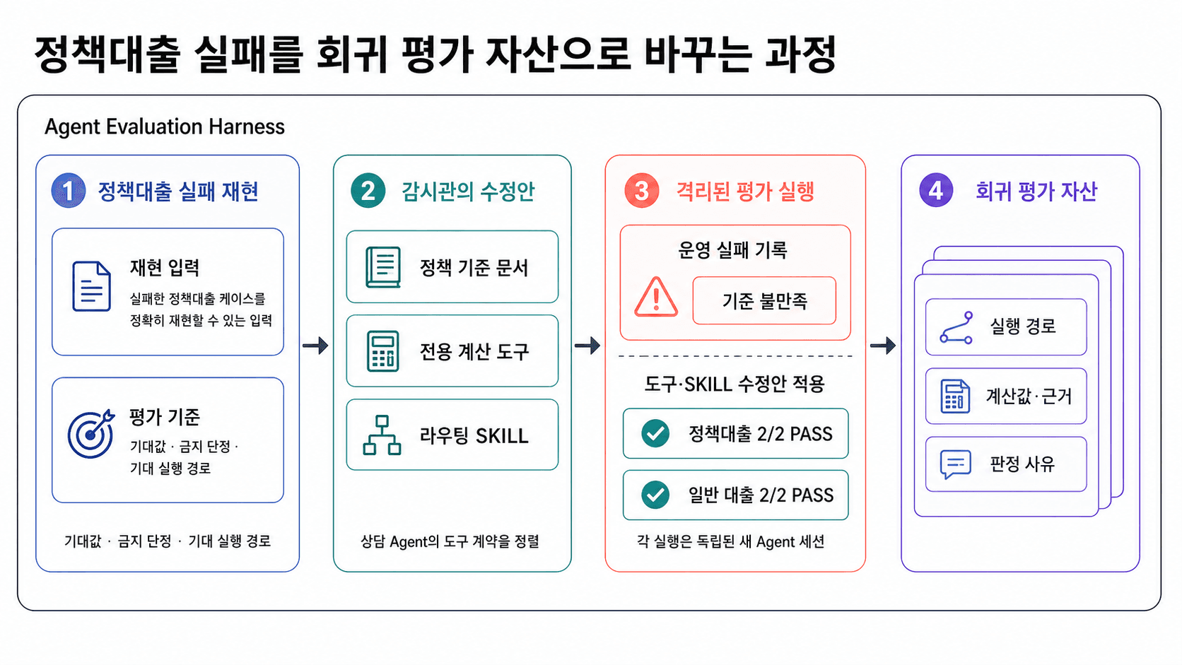 정책대출 실패 기록과 도구·SKILL 수정안이 적용된 실행을 독립된 새 상담 Agent 세션에서 평가하고 회귀 자산으로 남기는 과정