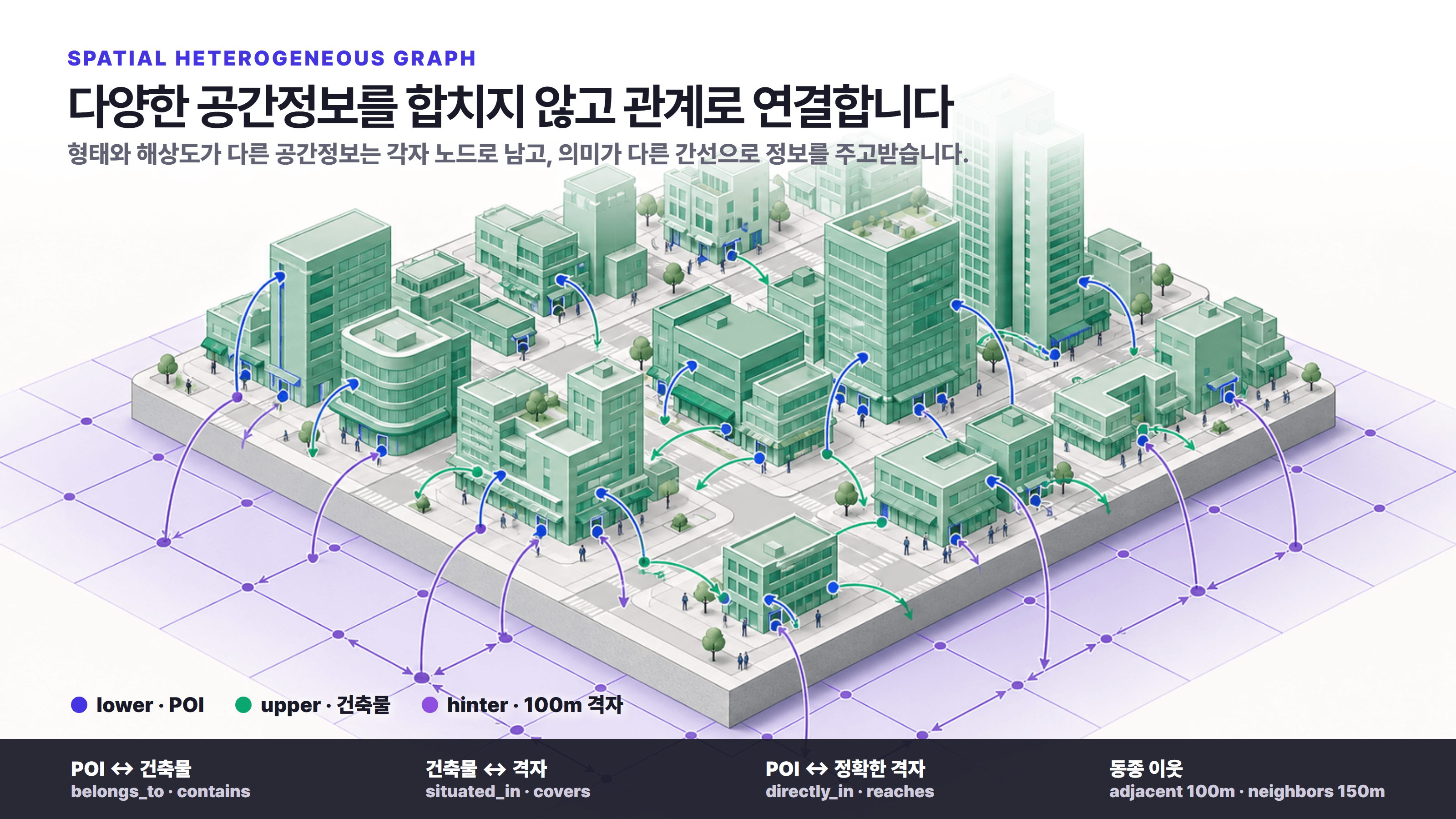 다양한 공간정보를 서로 다른 노드로 유지하고 공간 관계로 연결한 그림