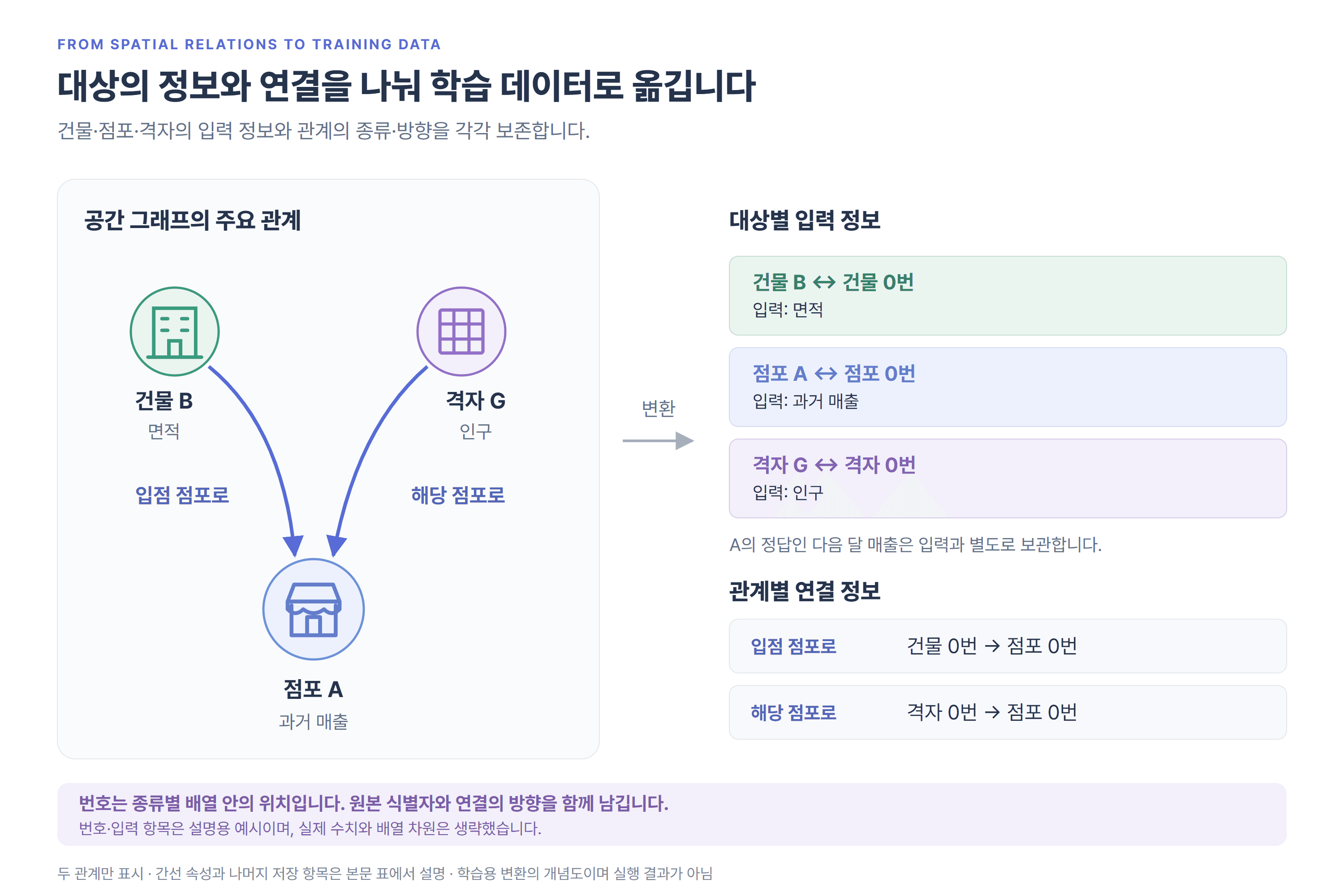 B건물·A점포·G격자의 입력 정보를 종류별로 담고, 건물에서 입점 점포로 보내는 연결과 격자에서 해당 점포로 보내는 연결을 별도로 보존하는 학습 데이터 변환 개념도