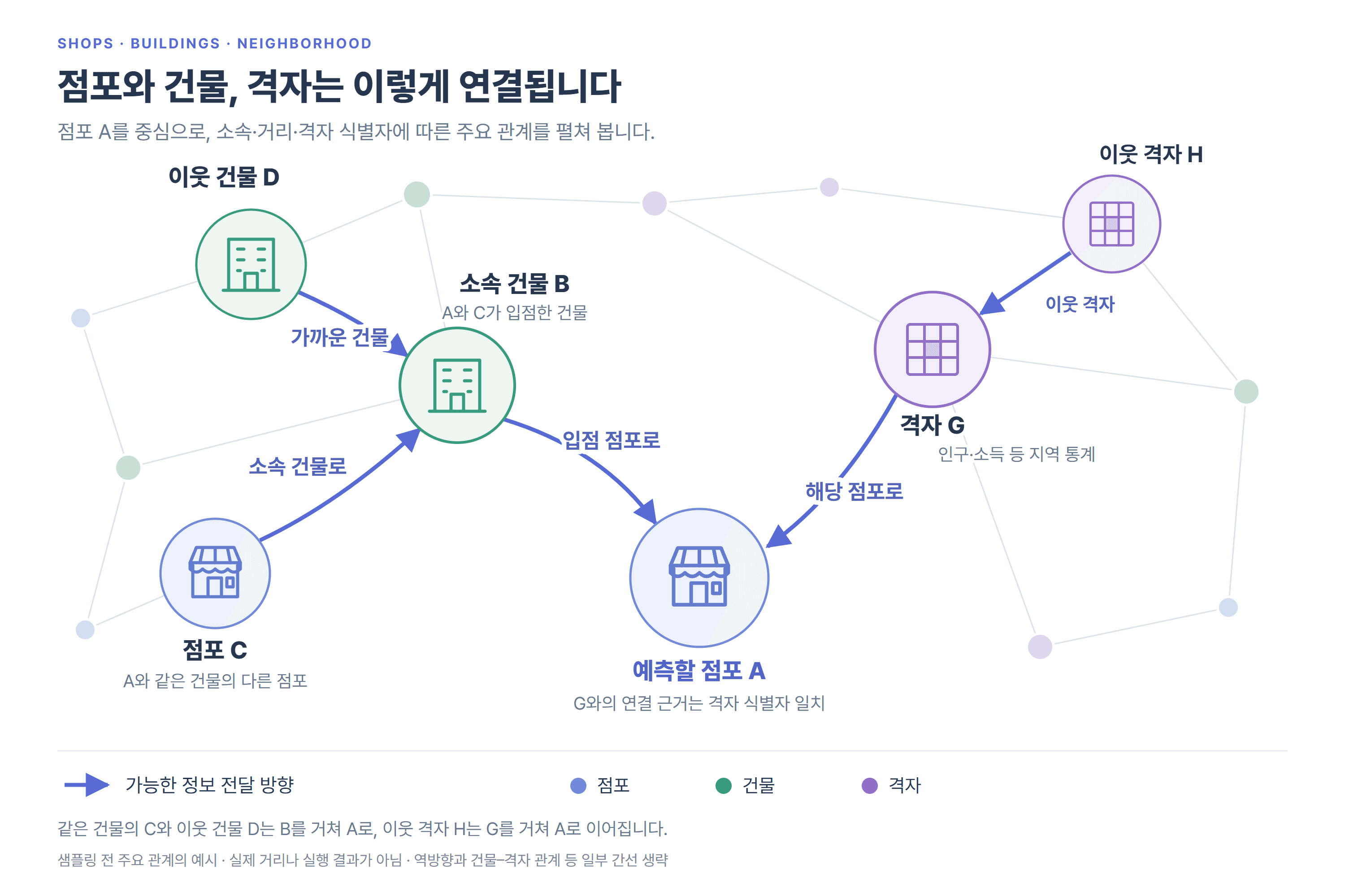 A점포·C점포, B건물·D건물, G격자·H격자의 기본 관계 네트워크. C점포와 D건물은 B건물을 거쳐 A점포로, H격자는 G격자를 거쳐 A점포로 연결된다