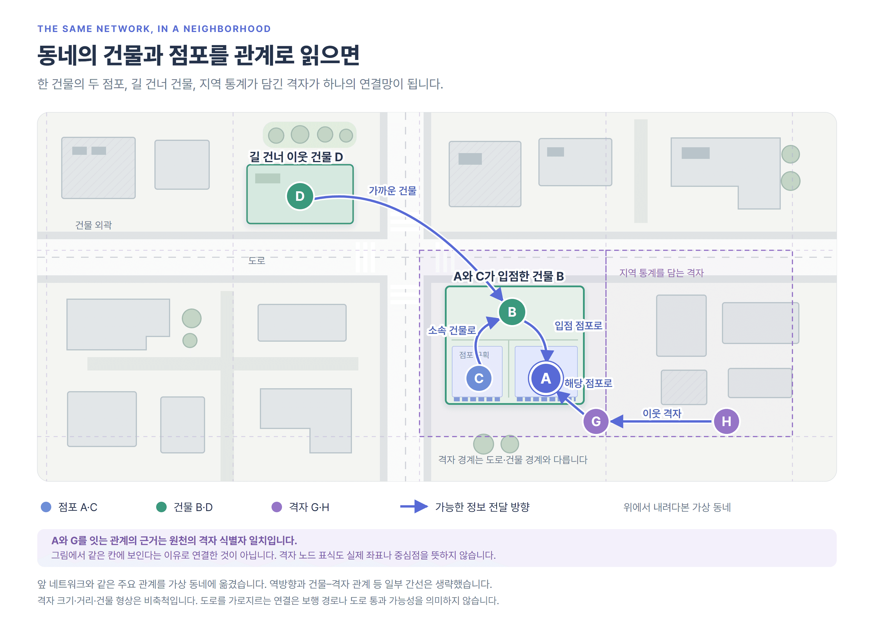 가상 동네의 도로와 건물 위에 A점포·C점포, B건물·D건물, G격자·H격자와 정보 전달 경로를 겹쳐 놓은 평면도