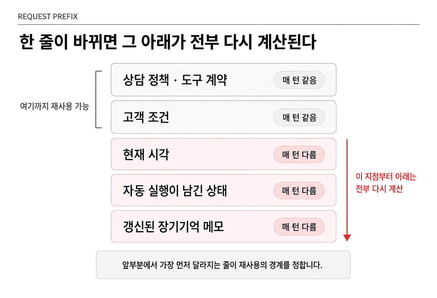 요청 앞부분이 상담 정책과 고객 조건, 현재 시각, 자동 실행 상태, 갱신된 메모 순으로 쌓여 있고 매 턴 달라지는 값부터 아래가 전부 다시 계산되는 구조를 나타낸 도식