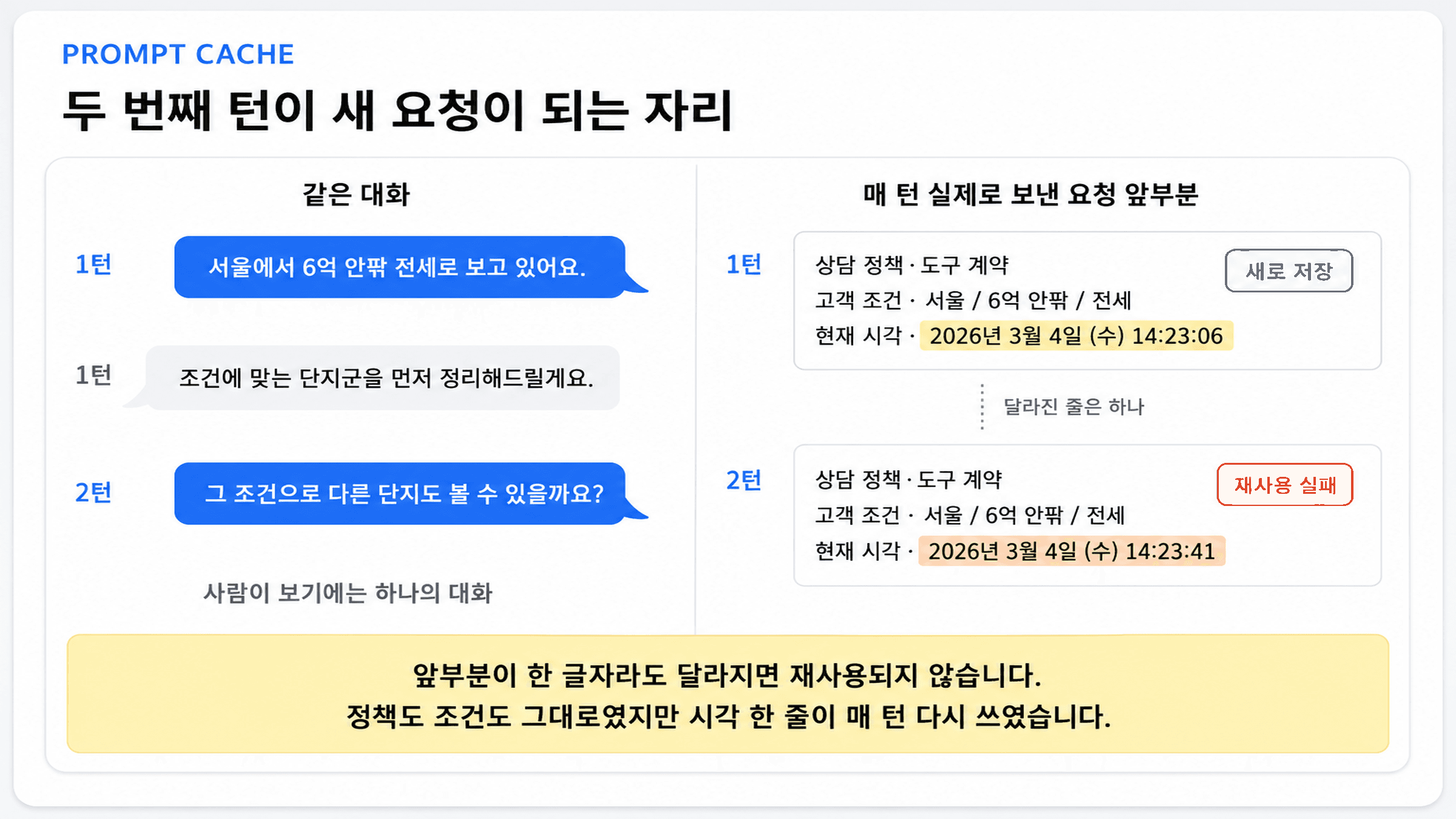 같은 대화의 두 턴에서 상담 정책과 고객 조건은 그대로인데 현재 시각 한 줄만 달라져 두 번째 턴의 재사용이 실패하는 화면