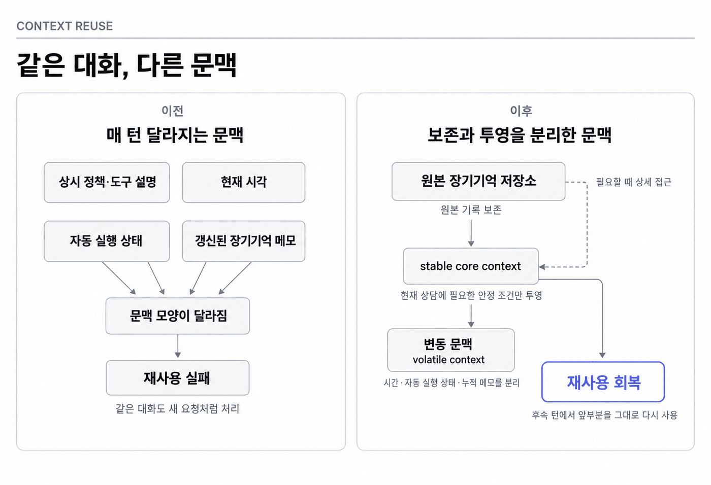 매 턴 컨텍스트가 달라져 재사용이 실패하던 상태와, 원본 장기기억은 그대로 두고 추론에 넣을 안정 조건만 골라 재사용이 회복된 상태를 나란히 비교한 도식