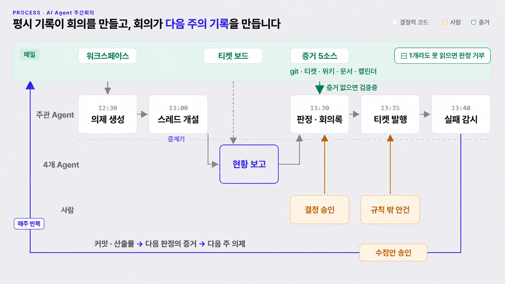 주간회의 프로세스 구조도. 평일 산출물과 티켓 보드가 금요일 의제와 보고의 입력이 되고 보고 이후 판정과 사람의 결정을 거쳐 후속 업무로 이어진다