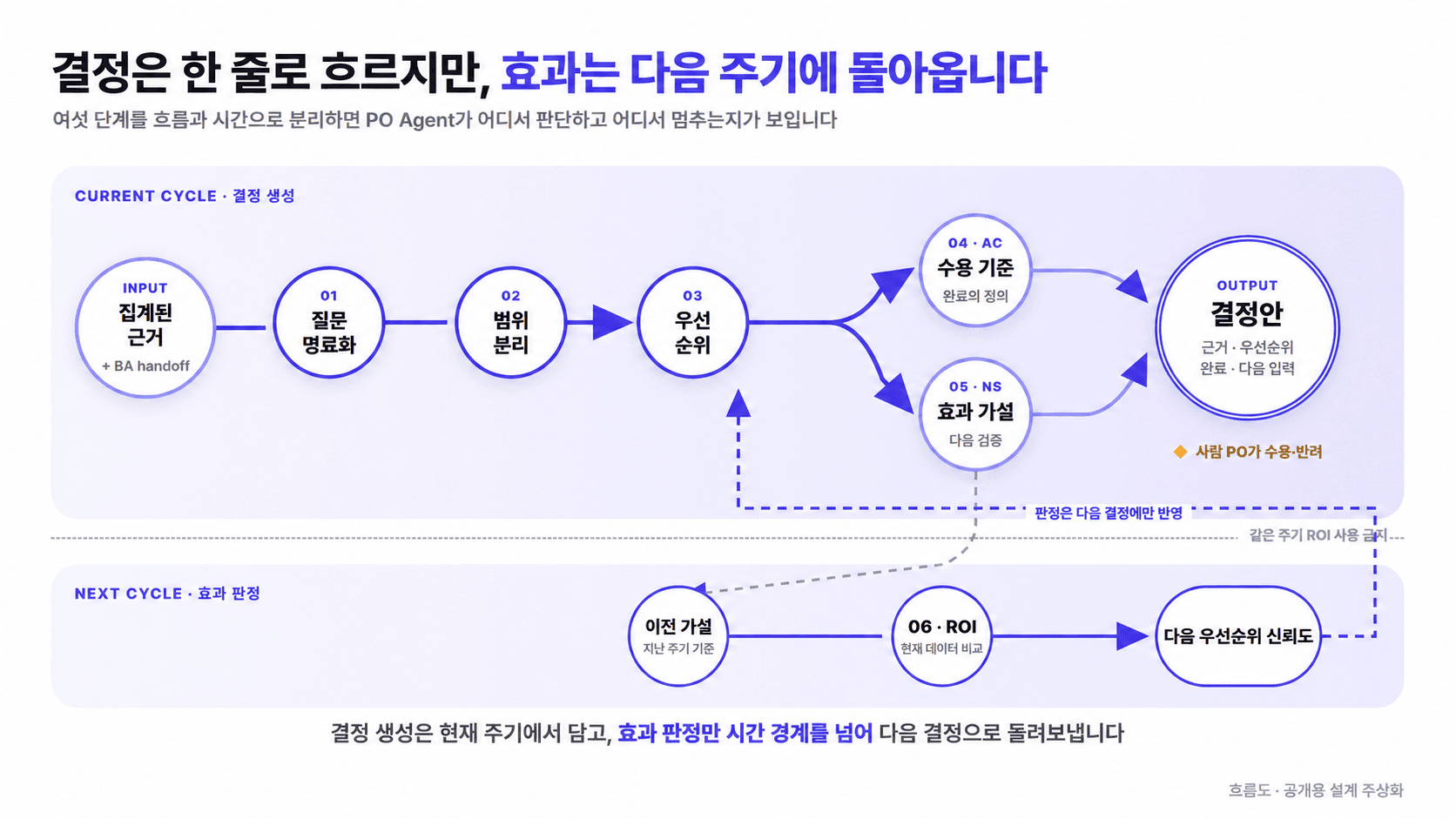 집계된 근거가 질문 명료화, 범위 분리, 우선순위 결정을 거쳐 수용 기준과 효과 가설로 갈라진 뒤 하나의 결정안으로 합쳐지고, 효과 가설은 시간적 경계를 넘어 다음 주기 ROI 판정과 다음 우선순위 신뢰도로 순환하는 이중 주기 흐름도
