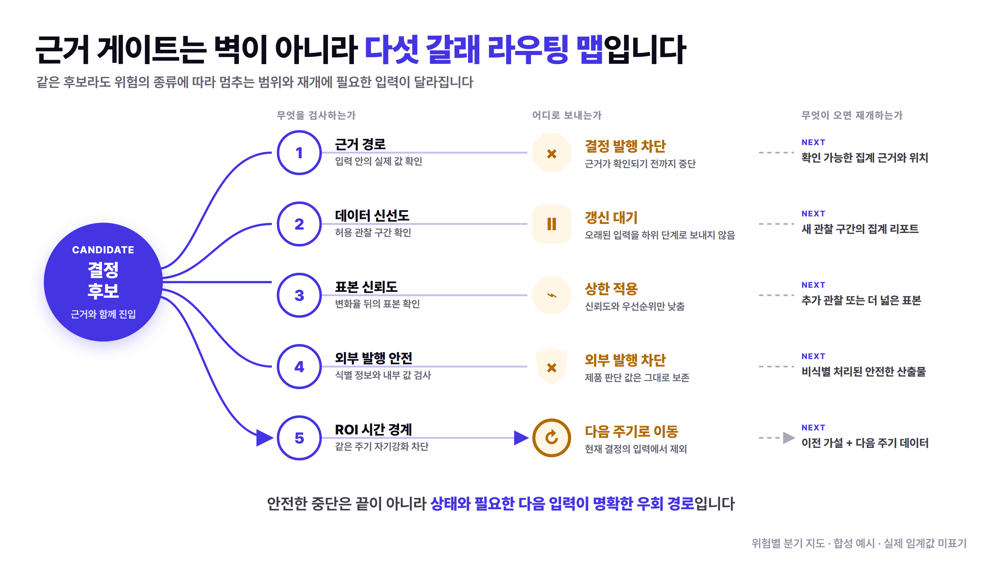 하나의 결정 후보가 근거 경로, 데이터 신선도, 표본 신뢰도, 외부 게시 안전, ROI 시간 경계의 다섯 검사 경로로 갈라지고, 각각 결정안 생성 차단, 갱신 대기, 우선순위 상한, 외부 게시 차단, 다음 주기 이동과 필요한 다음 입력으로 이어지는 라우팅 지도