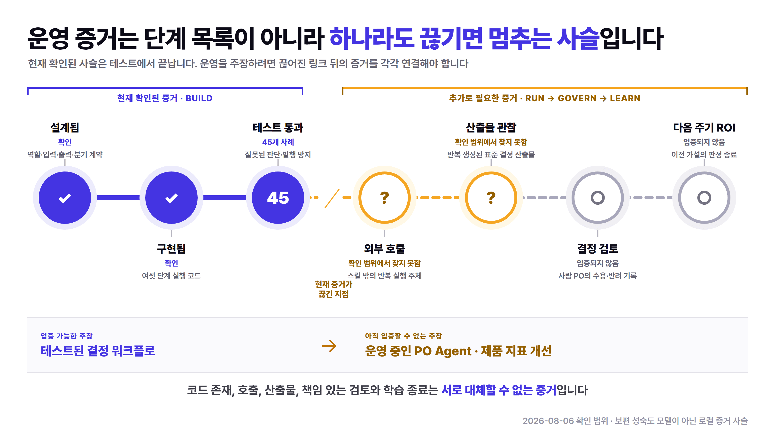 PO Agent의 설계와 구현, 테스트 통과까지 이어진 파란색 증거 사슬이 PO Agent 외부 호출 앞에서 끊기고, 산출물 관찰, 결정 검토, 다음 주기 ROI 종료까지 추가 증거가 연결돼야 운영 중인 PO Agent를 판단할 수 있음을 보여 주는 끊어진 사슬 도식