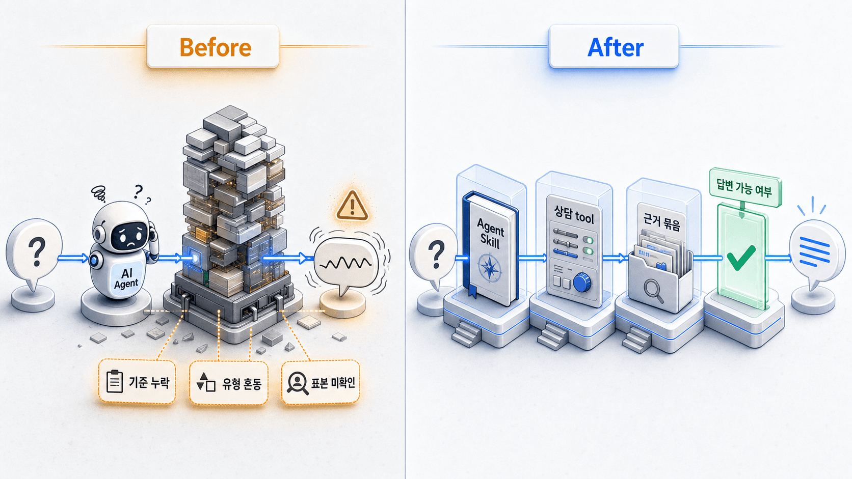 데이터 마트에 직접 연결한 Before 구조와 Agent Skill, 상담 tool, 근거 묶음, 답변 가능 여부를 거치는 After 구조 비교 이미지