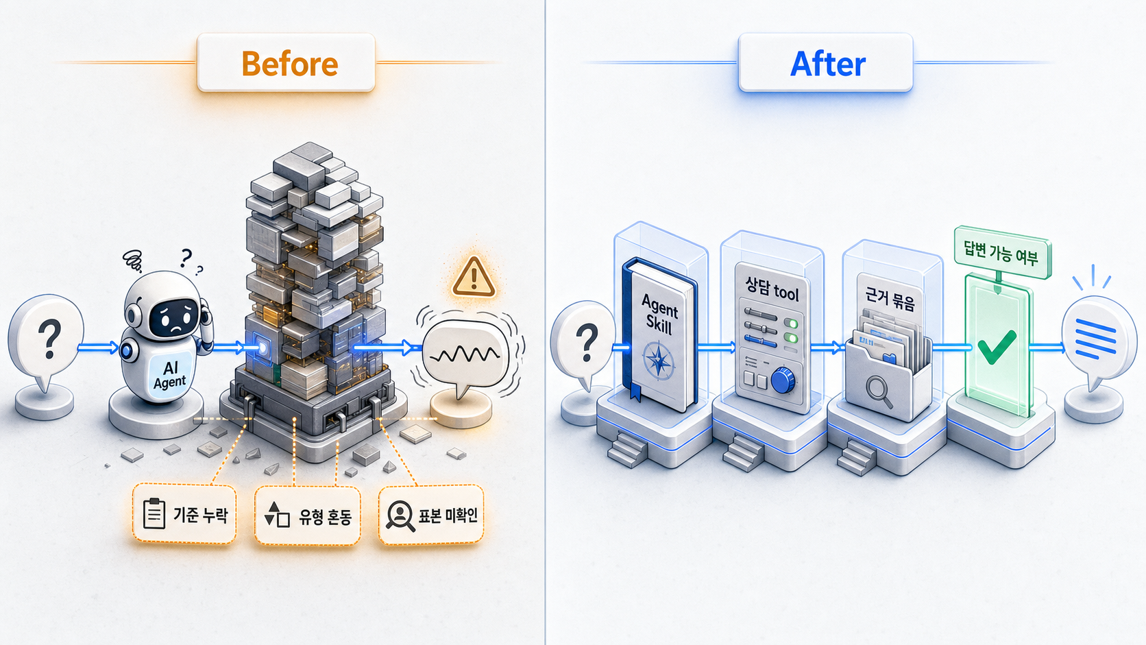데이터 마트에 직접 연결한 Before 구조와 Agent Skill, 상담 tool, 근거 묶음, 답변 가능 여부를 거치는 After 구조 비교 이미지